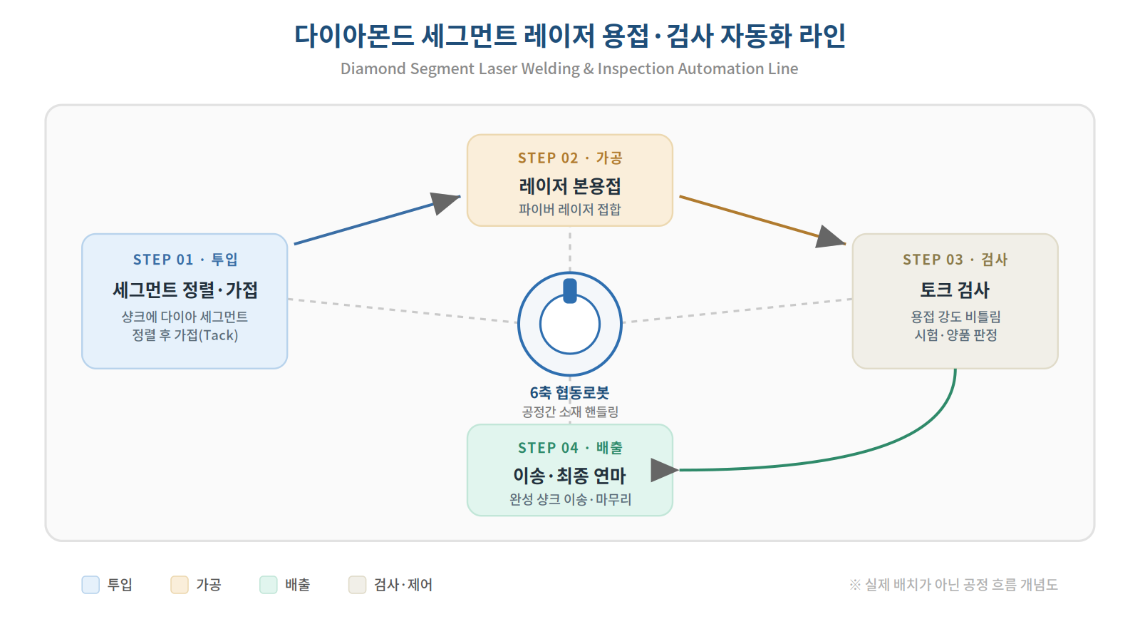 다이아몬드 세그먼트 레이저 용접·검사 자동화 라인 공정 흐름 개념도