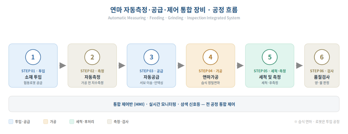 연마통합_공정흐름_구성도.png