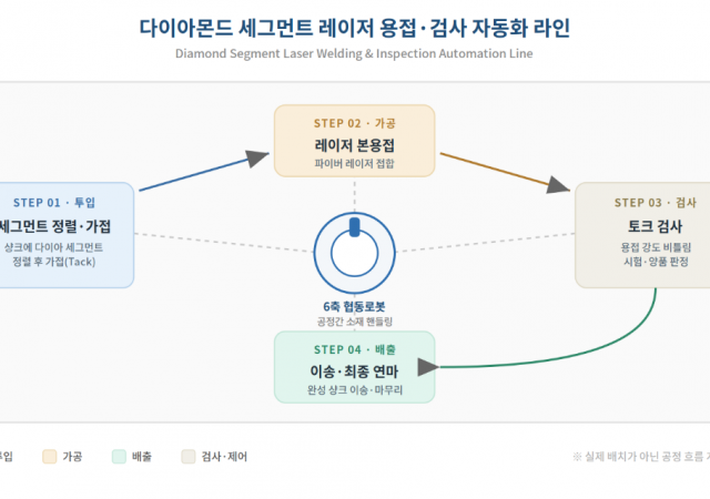 다이아몬드 세그먼트 레이저 용접·검사 자동화 라인